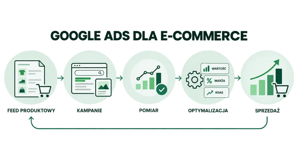 Jakie kampanie Google Ads wykorzystuje się w e-commerce?
