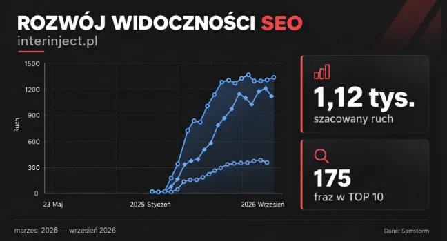 Wzrost widoczności SEO serwisu interinject.pl — dane Semstorm